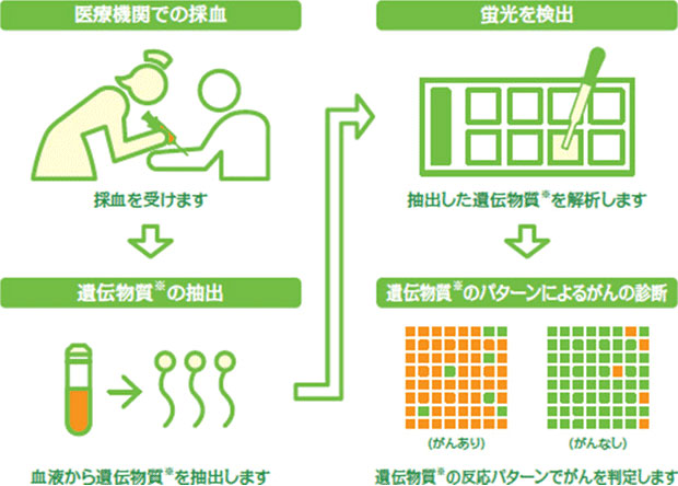 池袋東口徒歩3分｜池袋セントラルクリニック｜脳伝子検査マイクロアレイ血液検査